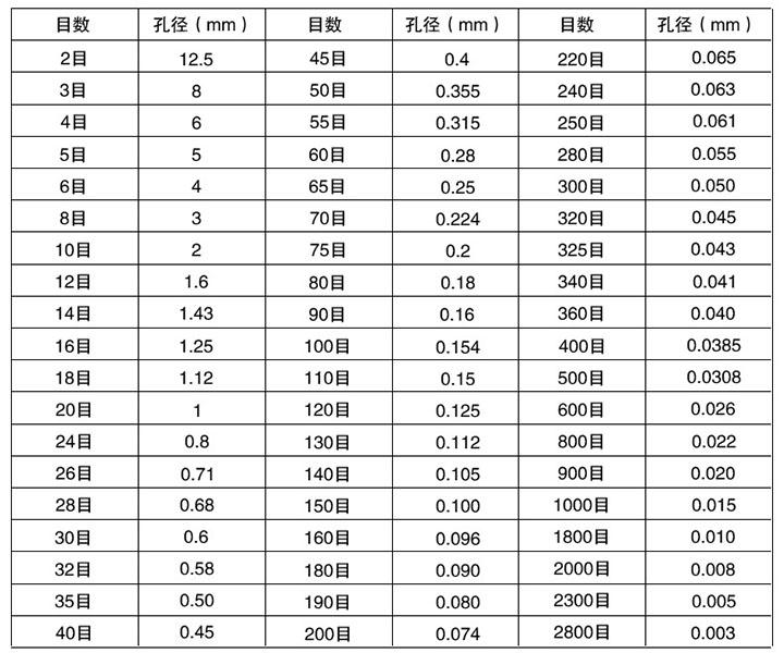 試驗篩規(guī)格和孔徑對照表