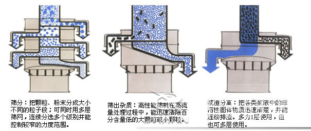 耐腐蝕振動篩篩分示意圖