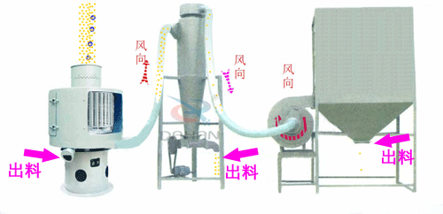 篩粉機工作原理